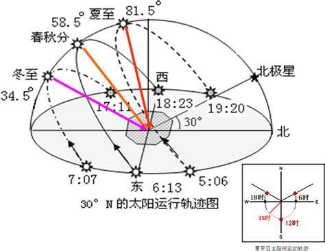 影子方位|在交互式地图，太阳路径，太阳光线，阴影，区域，距离，折线路。